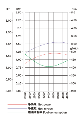 LC152F curve graph